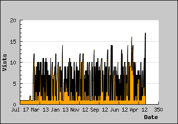 Visits Per Day