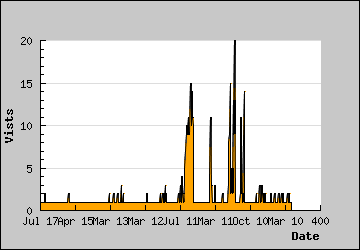 Visits Per Day