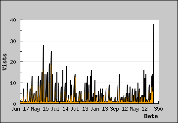 Visits Per Day