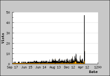 Visits Per Day