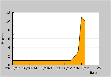 Visits Per Day