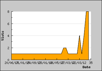 Visits Per Day