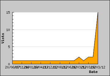 Visits Per Day