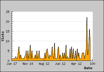 Visits Per Day