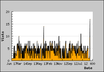 Visits Per Day