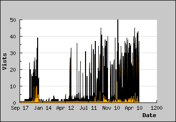 Visits Per Day