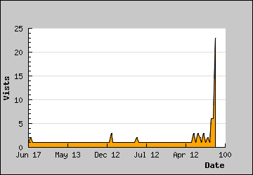 Visits Per Day