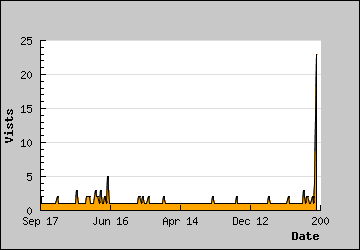 Visits Per Day