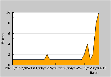 Visits Per Day