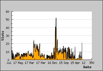 Visits Per Day