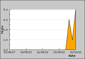 Visits Per Day