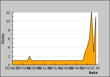 Visits Per Day