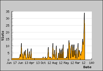 Visits Per Day