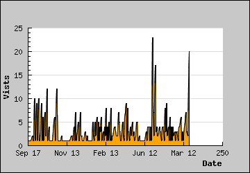 Visits Per Day