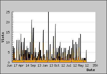 Visits Per Day