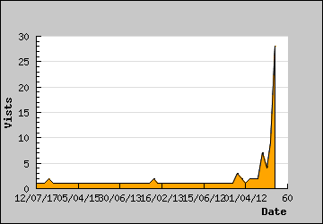 Visits Per Day