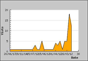 Visits Per Day