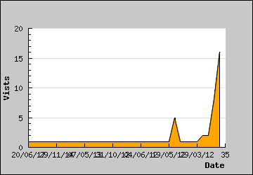 Visits Per Day