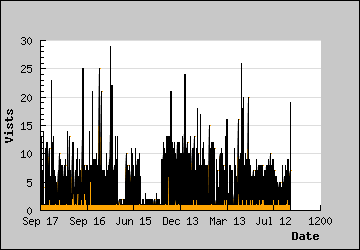 Visits Per Day