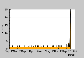 Visits Per Day