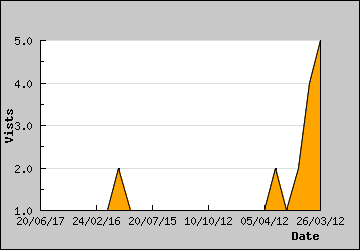 Visits Per Day