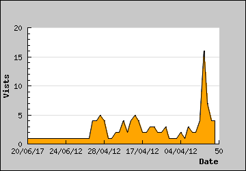 Visits Per Day