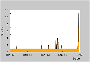 Visits Per Day