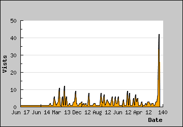 Visits Per Day