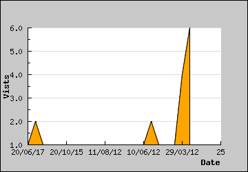 Visits Per Day