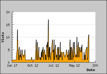 Visits Per Day