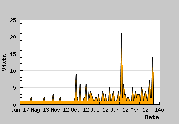 Visits Per Day