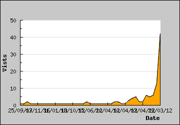 Visits Per Day