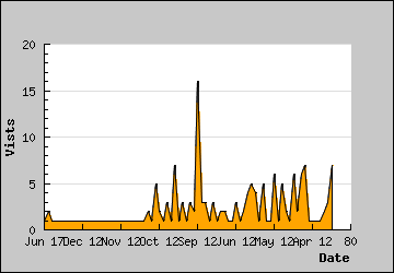 Visits Per Day