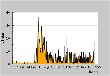 Visits Per Day