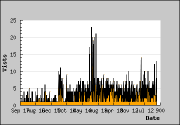 Visits Per Day