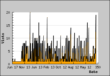 Visits Per Day