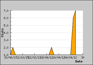 Visits Per Day