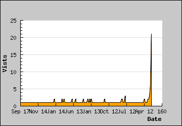 Visits Per Day