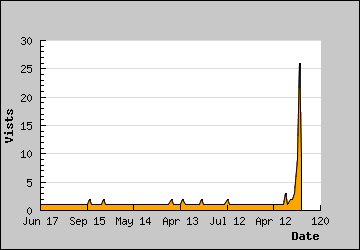 Visits Per Day