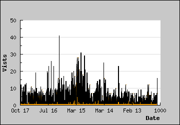 Visits Per Day