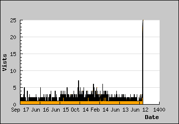 Visits Per Day