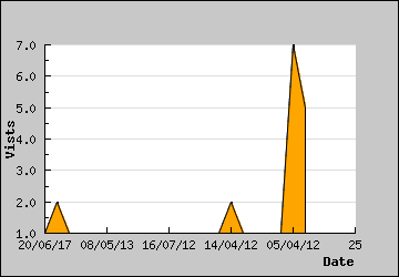 Visits Per Day