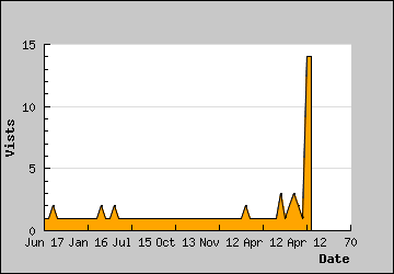 Visits Per Day