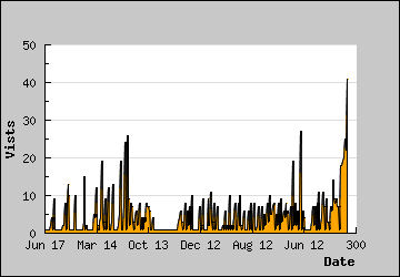 Visits Per Day