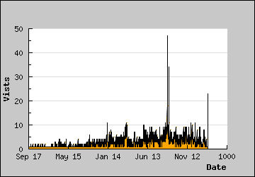 Visits Per Day