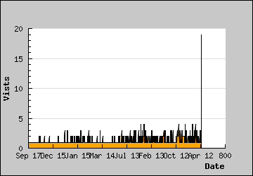 Visits Per Day