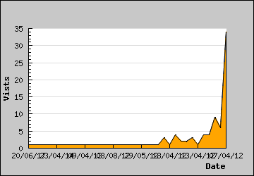 Visits Per Day