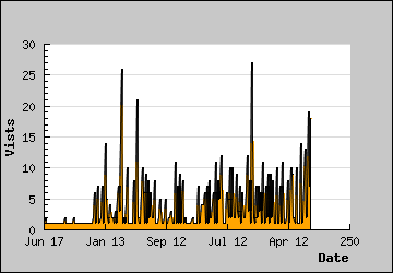 Visits Per Day