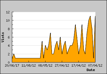 Visits Per Day