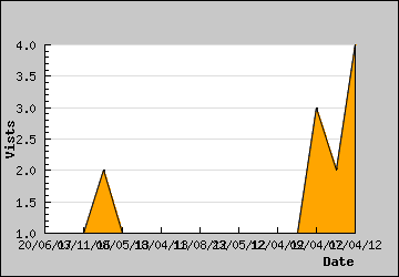 Visits Per Day